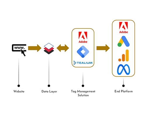 Data-Layer