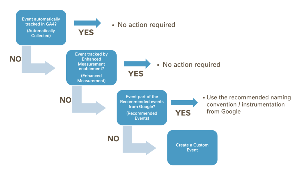 GA4 Event Framework